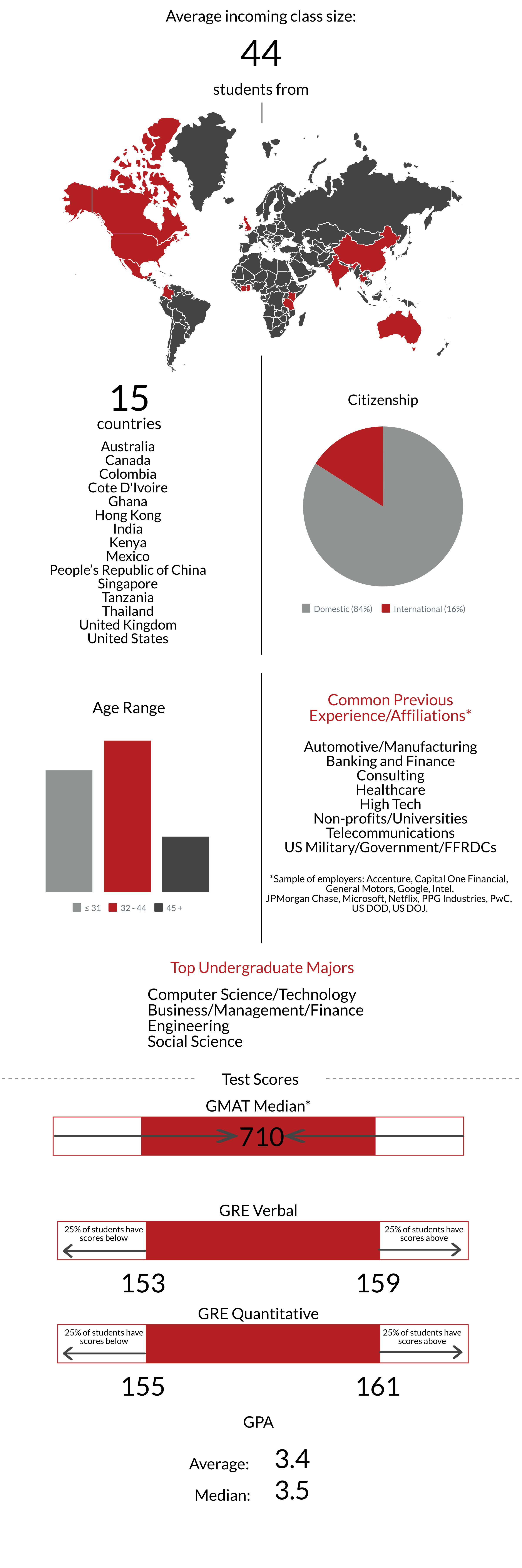 This graphic shows where in the world our IT master's students come from, as well as common undergraduate majors and work experience.