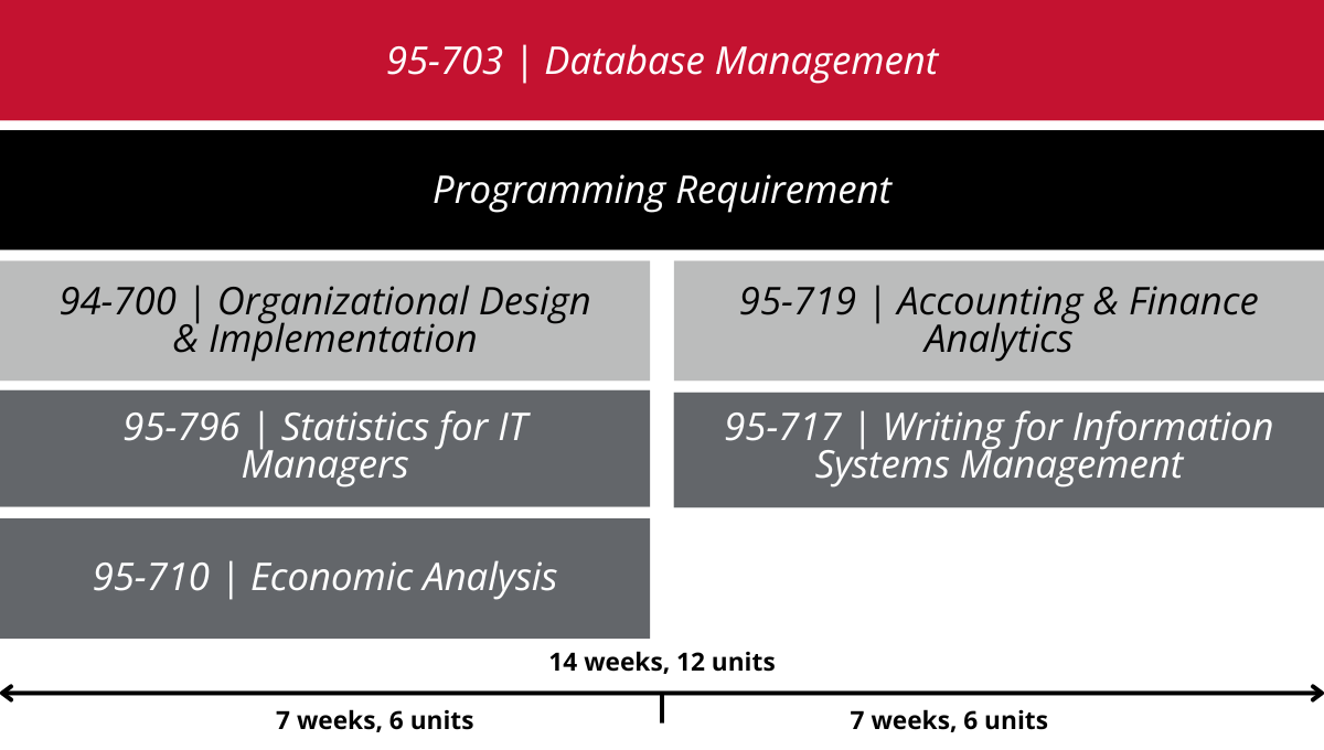 A graphic portraying a sample schedule for the Information Systems master's degree.