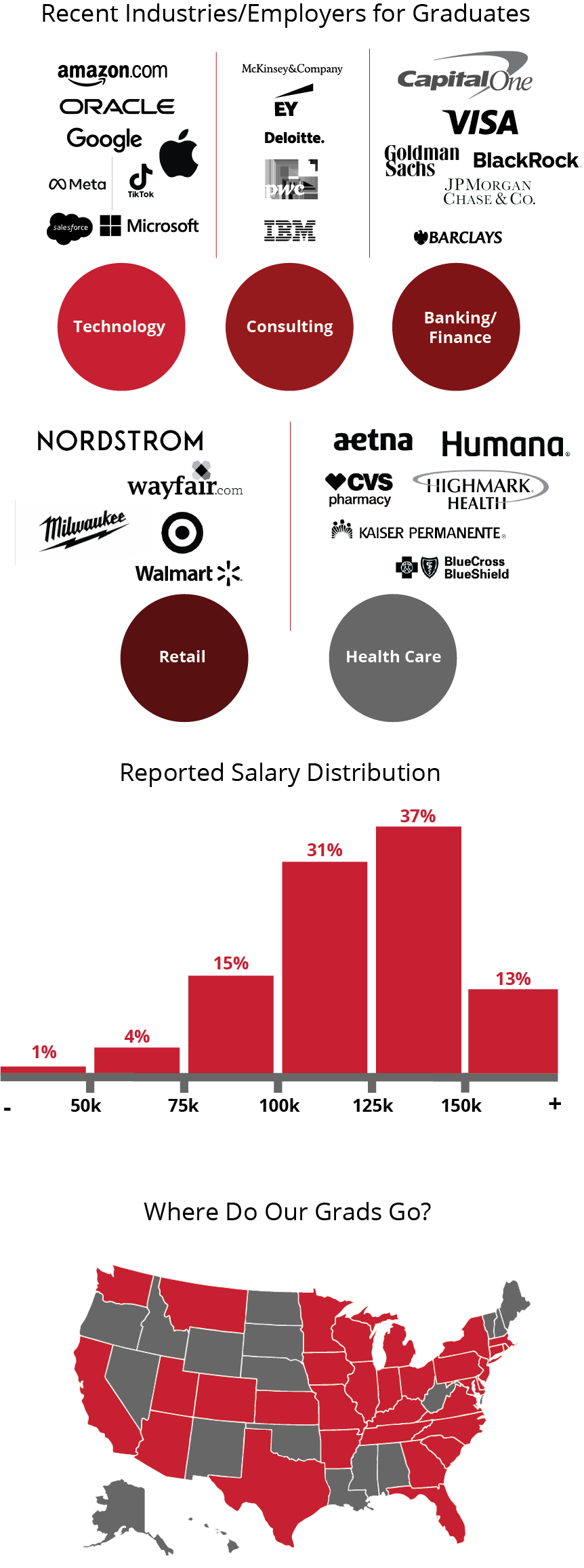 This graphic shows the types of companies that MISM graduates typically work for, as well as their starting salary range and a map of which states our MISM graduates have worked in.